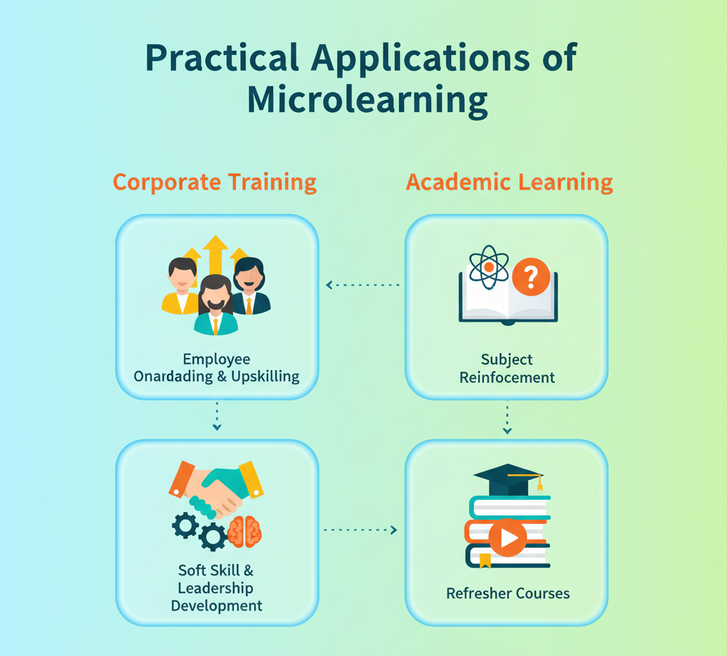 Practical Applications of Microlearning