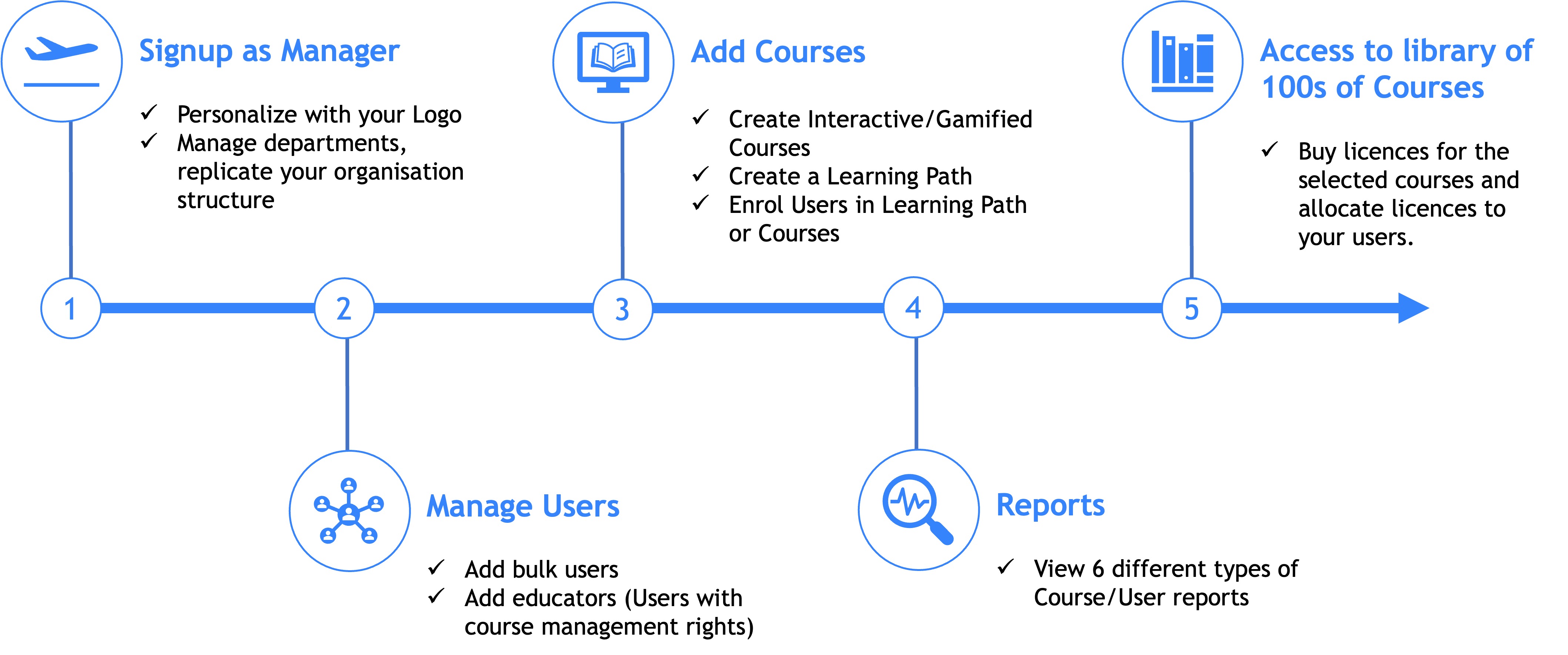 KnowxBox Documentation: User Journey