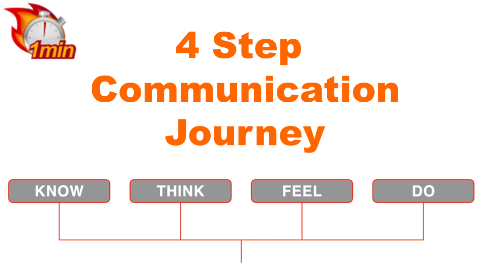 4 step <span class="highlight">communication</span> journey (Nano-Learning)
